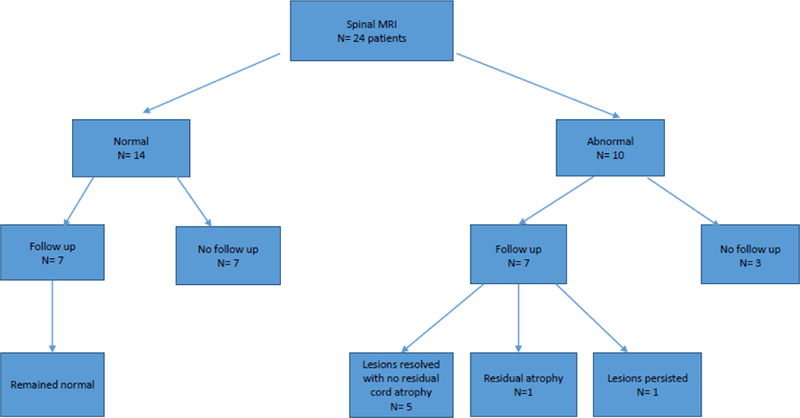 Figure 6: