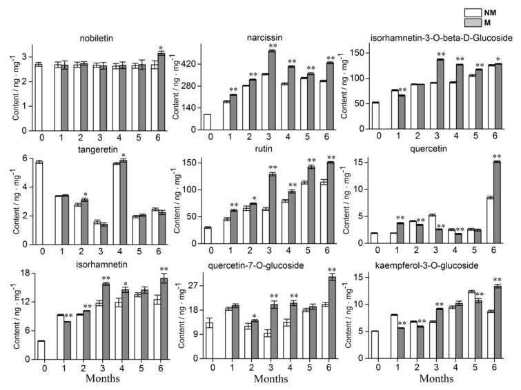 Figure 7