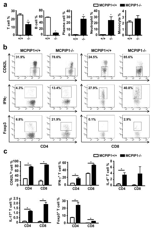 Targeted Disruption of MCPIP1/Zc3h12a Results in Fatal Inflammatory ...