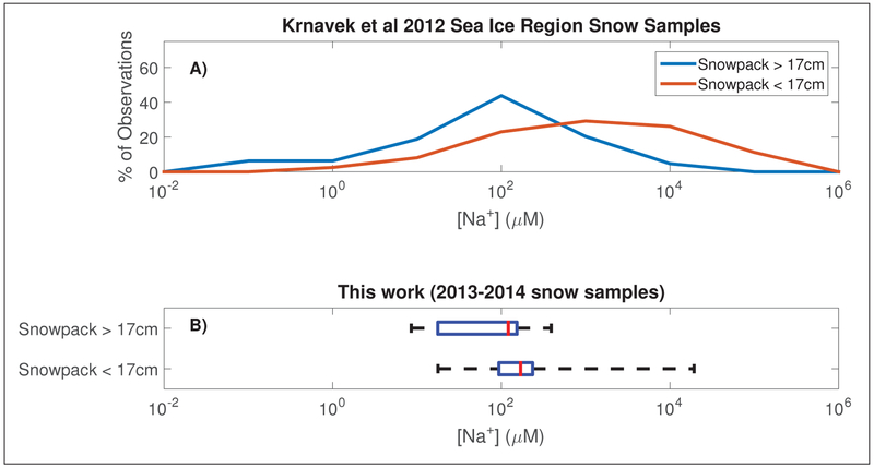 Figure 3: