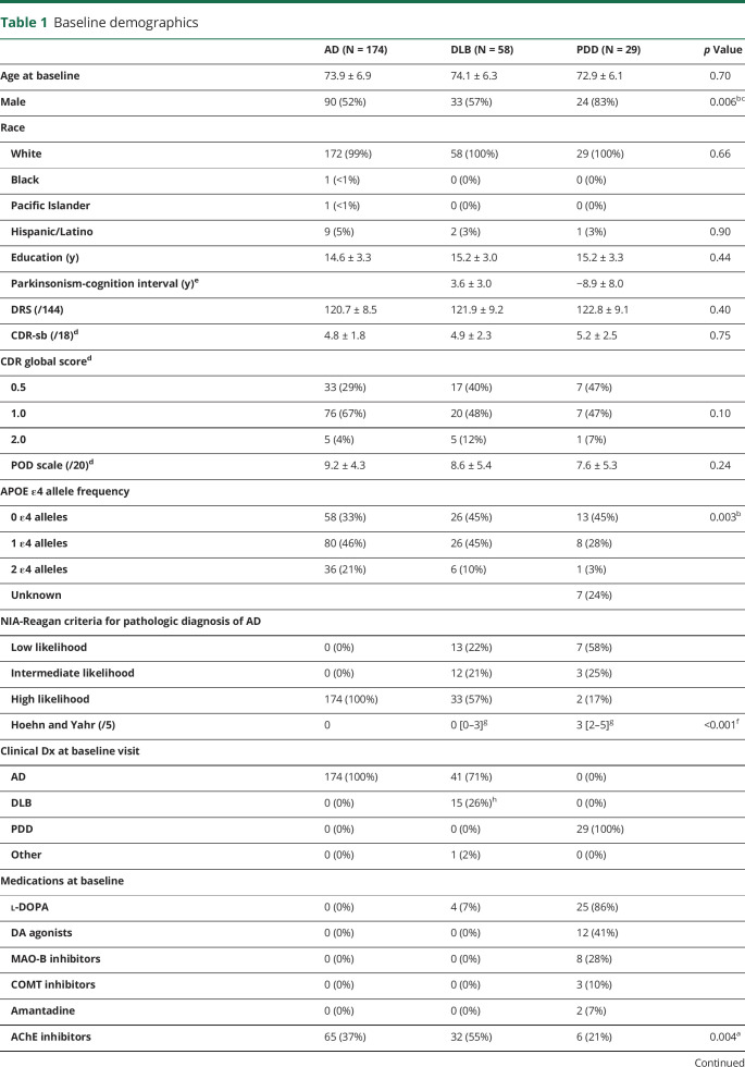 graphic file with name NEUROLOGY2019027086TT1.jpg