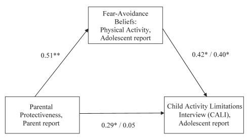 Figure 1)