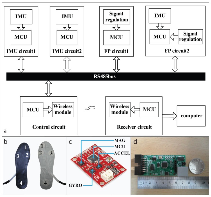 Figure 2.