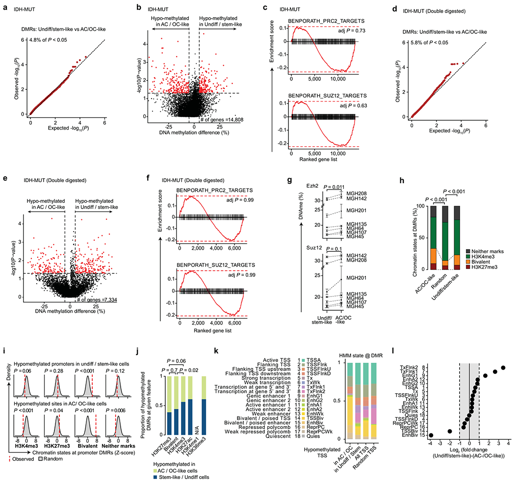 Extended Data Fig. 7 |