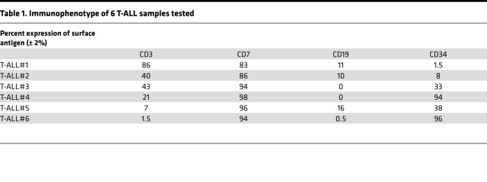 graphic file with name jciinsight-3-99442-g231.jpg