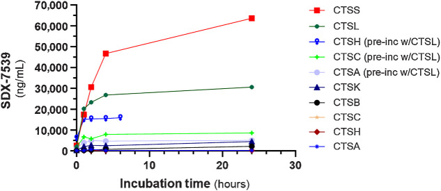 Figure 2. Enzyme-mediated metabolism of SDX-7320 in vitro. SDX-7320 was incubated (0.5 mg/mL) with the indicated enzymes at 37°C and SDX-7539 was measured at various time points using LC/MS. Quantitation of SDX-7539 was achieved using a deuterated internal standard (LLOQ = 48 ng/mL, ULOQ = 200,000 ng/mL).
