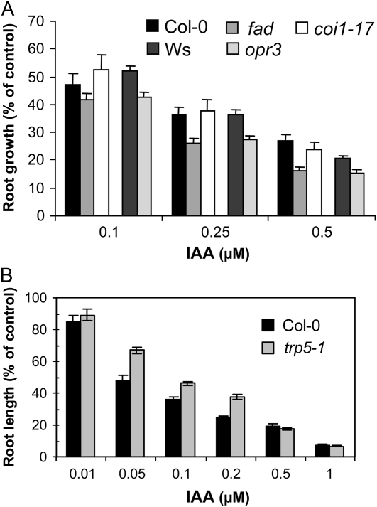 Figure 7.