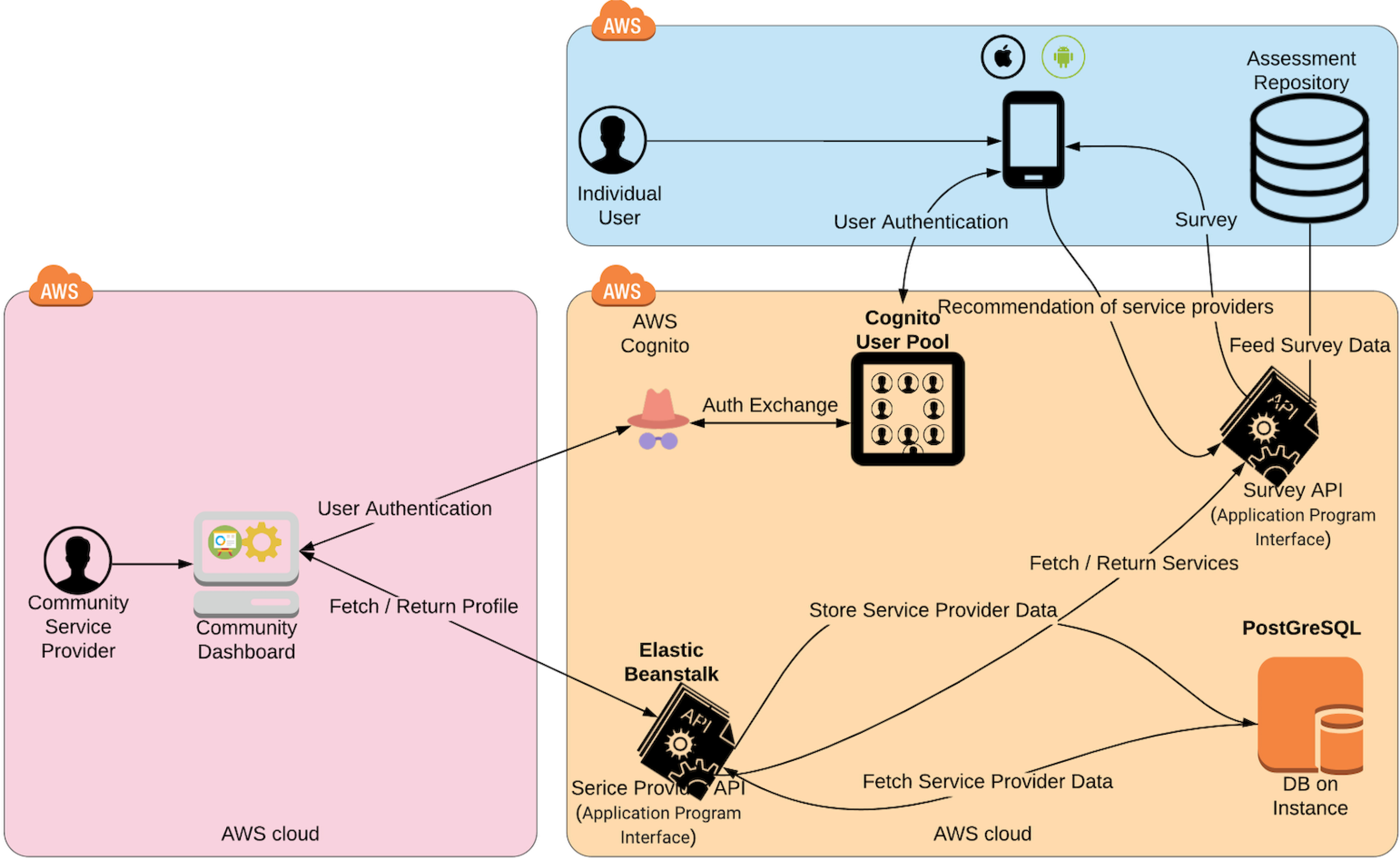 Figure 3: