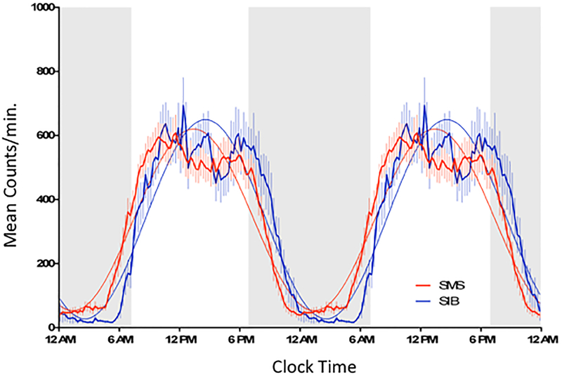 Figure 3: