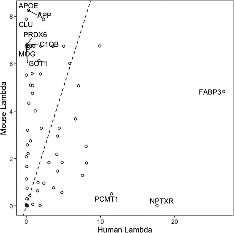 Figure 3: