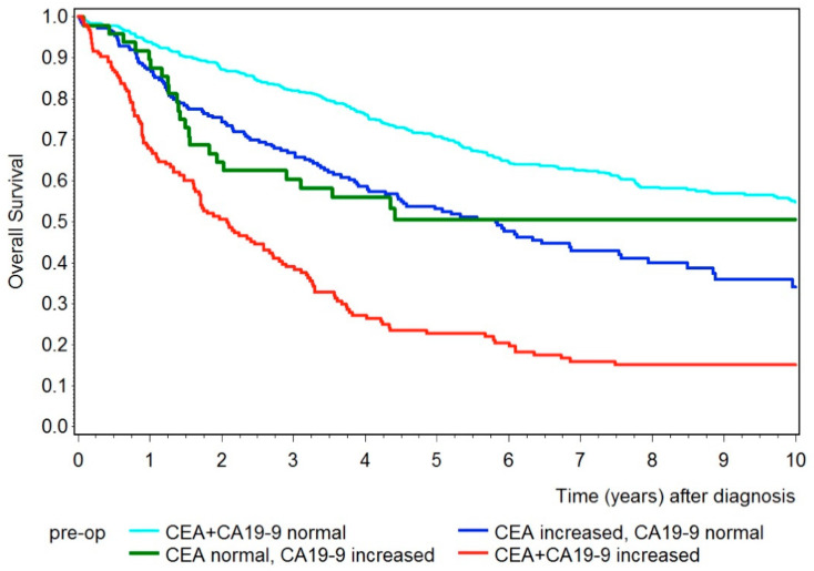 Diagnostic and Prognostic Value of CEA and CA19-9 in Colorectal Cancer ...