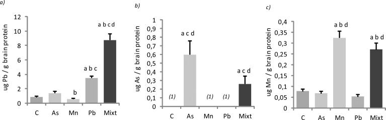 Figs. 2 (a), (b) and (c)