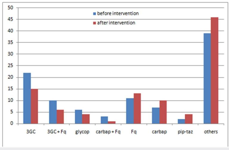 Figure 3. Changes in antibiotic prescriptions after the antibiotic stewarship team intenventions. 