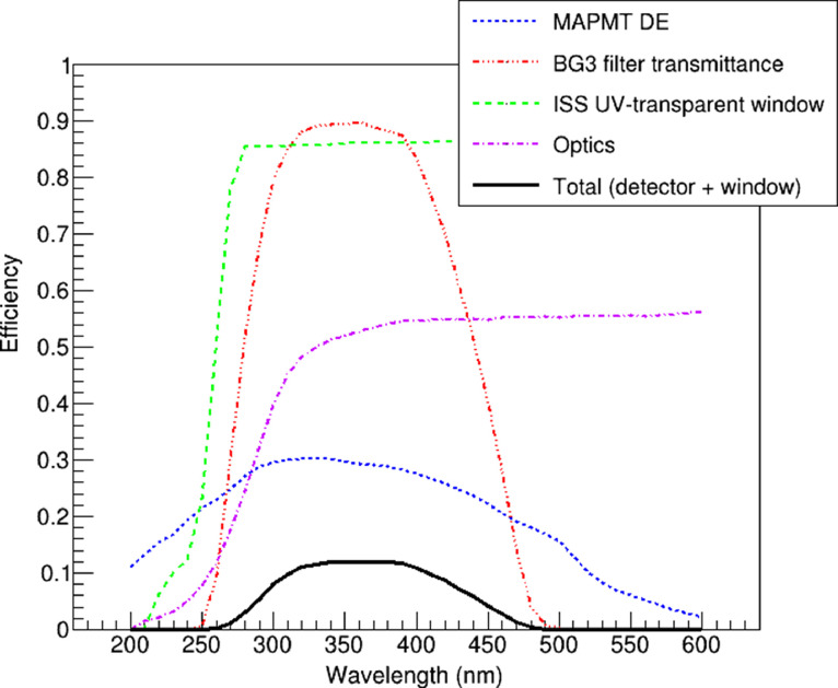 Fig 3: