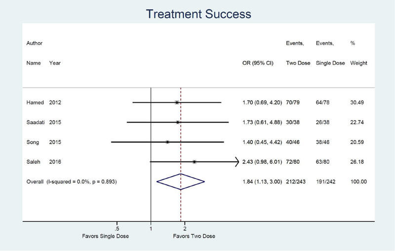 Figure 3A: