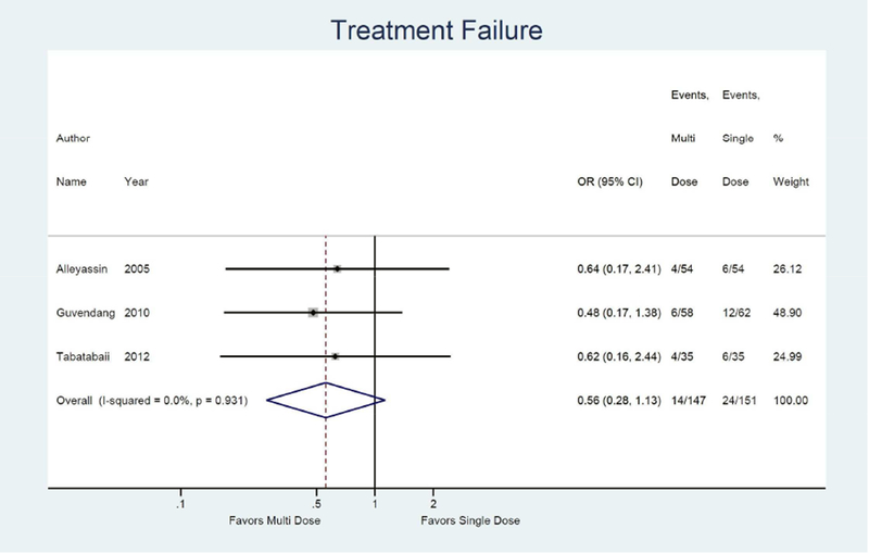 Figure 4A: