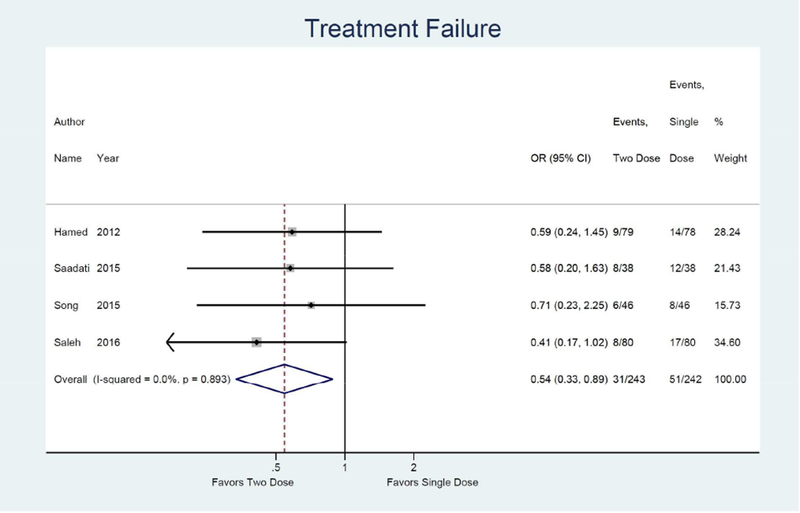 Figure 3B: