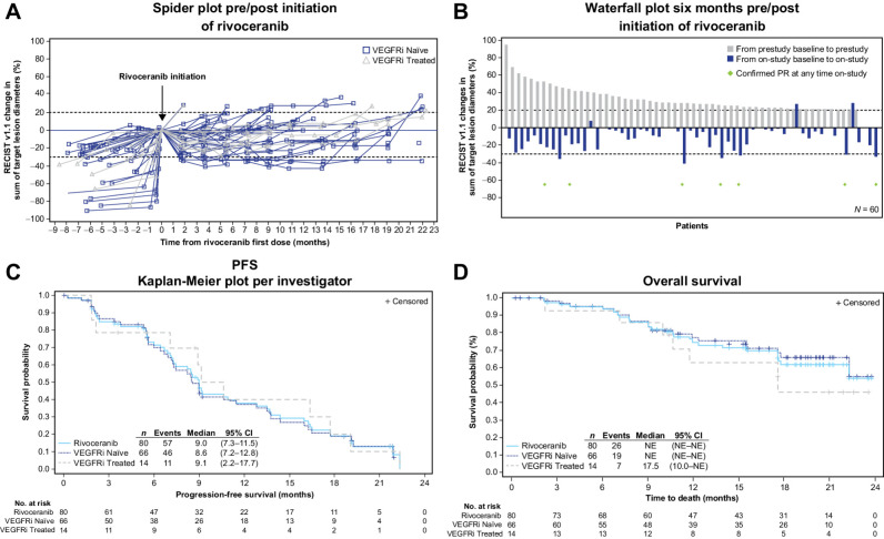 Figure 2. Spider plot and waterfall plot depicting tumor change prior to and following treatment initiation, and Kaplan–Meier estimates of progression-free and overall survival. Population includes patients who demonstrated a ≥20% increase in measurable lesions prior to study (n = 60). A, Change in sum of target lesions per investigator prior to and during rivoceranib treatment. Each line represents one patient. B, Maximum percent change in sum of target lesion diameters per investigator for 6-month period prior to and the first 6 months on study. C, Progression-free survival assessed by investigator in the intention-to-treat population and by prior VEGFRi treatment. D, Overall survival in the intention-to-treat population and by prior VEGFRi treatment.