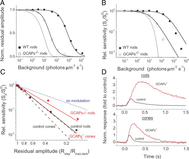 Figure 7.