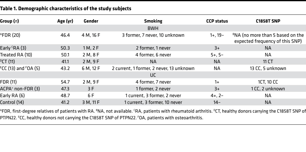 graphic file with name jciinsight-1-90045-g007.jpg