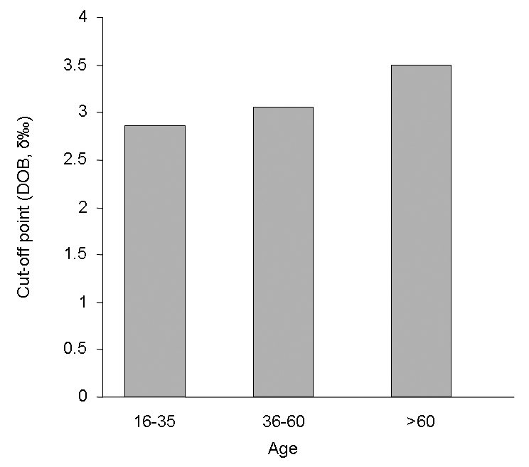 Figure 3)