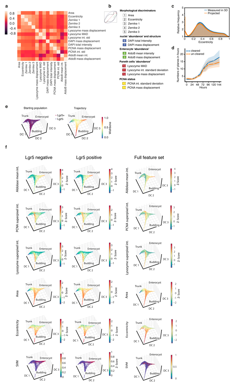 Extended Data Figure 2