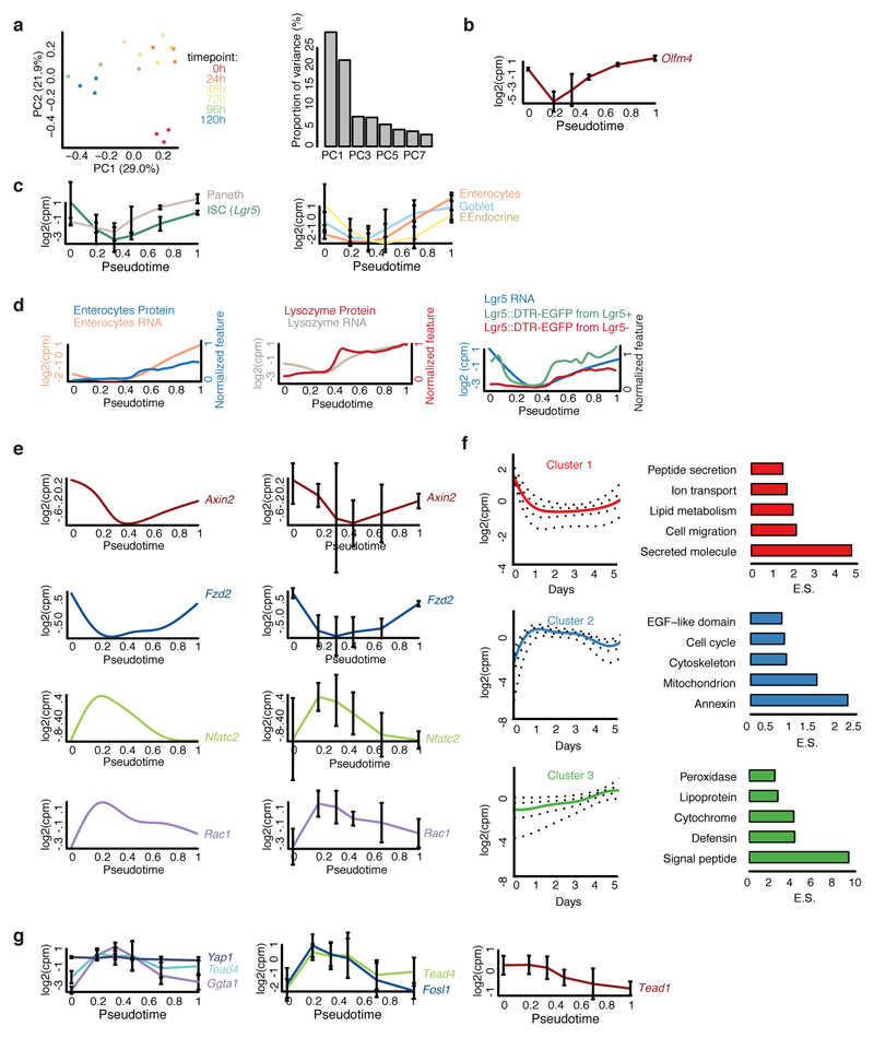 Extended Data Figure 6