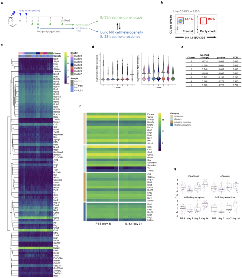 Extended Data Fig. 7