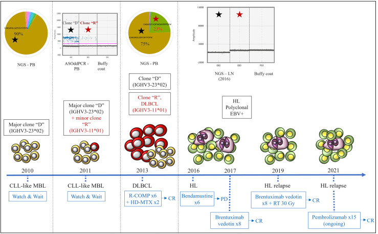 Figure 2