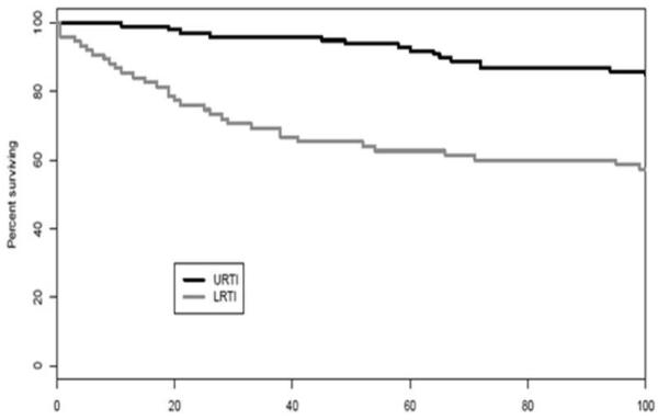 Figure 4A