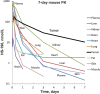 Figure 3. Preclinical PK-PD analysis. 1 mg/kg of HS196 was intravenously injected to tumor-bearing SCID-beige mice. Blood and organs/tissues were collected from 3 mice for each time point (5 minutes, 15 minutes, 30 minutes, 1.5 hours, 3 hours, 8 hours , 24hours , 72 hours, and 168 hours). Plasma was isolated and stored at −80oC until the analysis. Organs/tissues were cryopulverized and homogenized and then stored at −80oC. Plasma and tissue homogenate were analyzed by LC/MS/MS for HS196 level.
