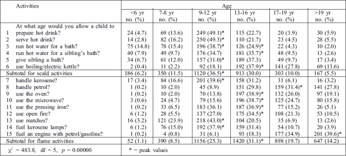 Table II