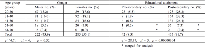 Table I