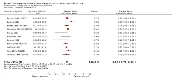 Analysis 5.1