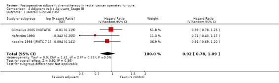 Analysis 4.1