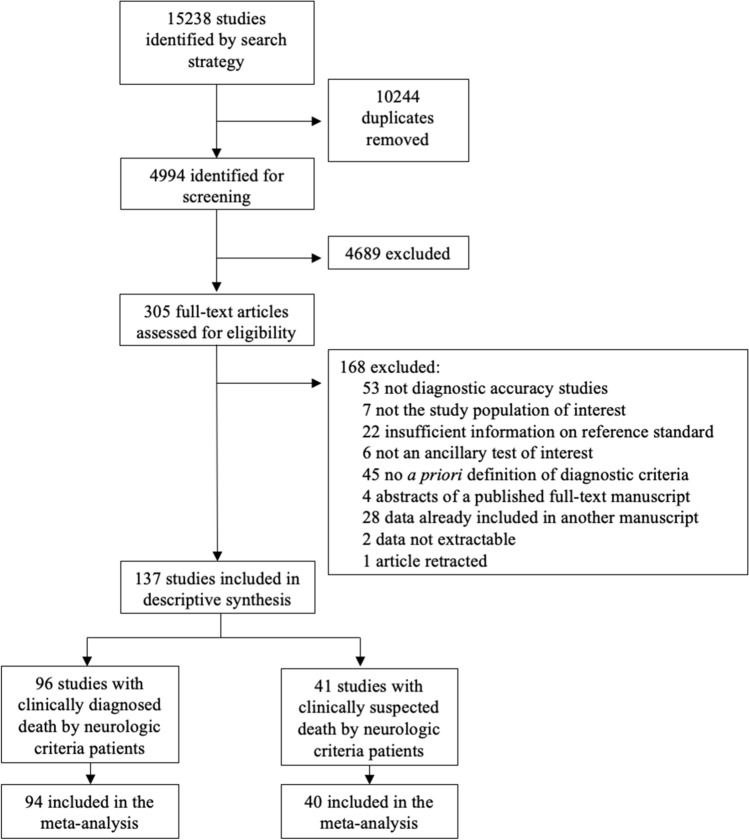 Diagnostic accuracy of ancillary tests for death by neurologic criteria ...