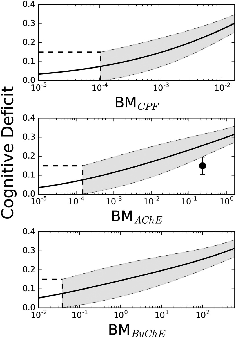 Three graphical representations of line graphs plotting cognitive deficit (y-axis) across BM sub CPF, BM sub AChE, and BM sub BuChE.