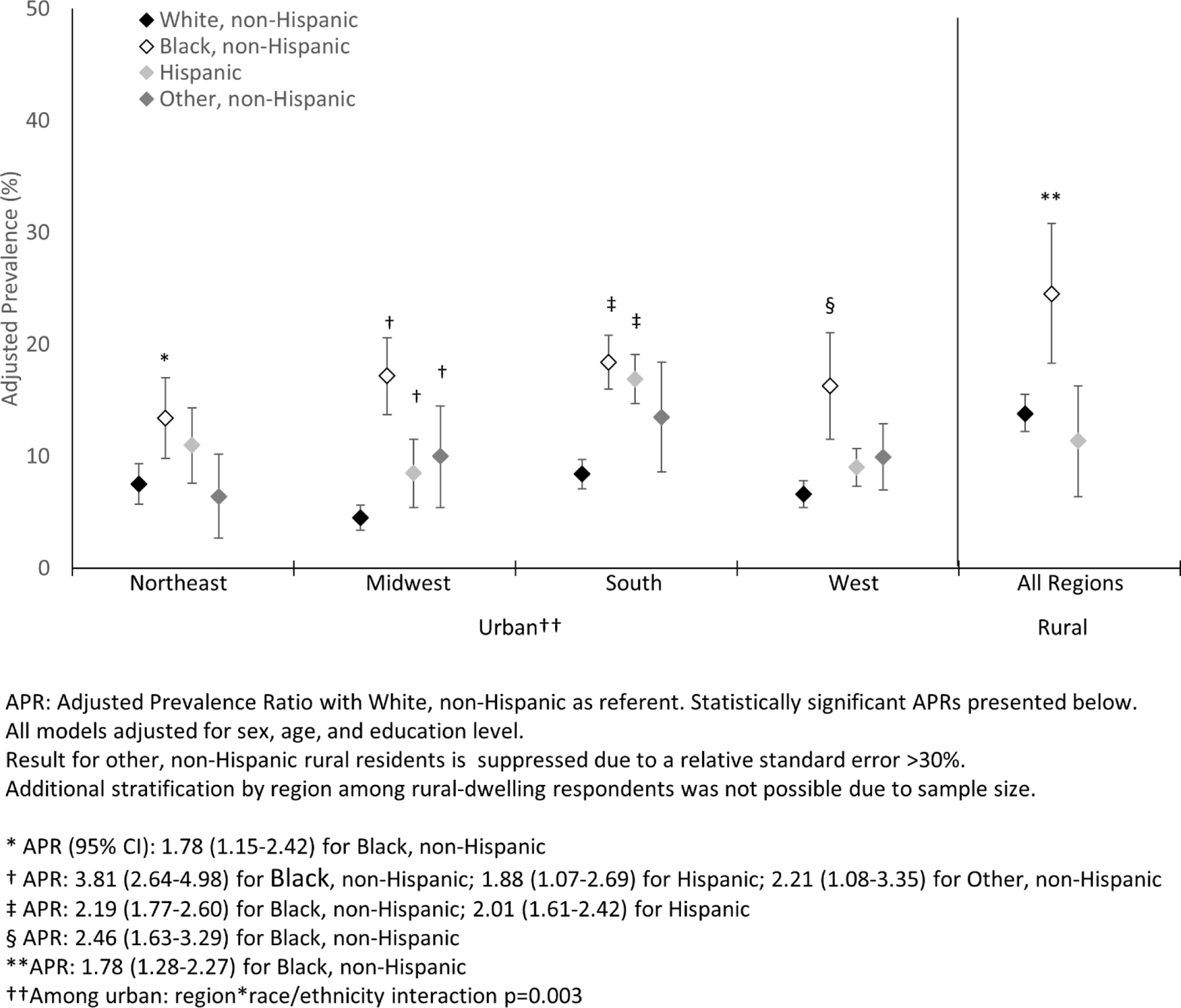 Figure 2: