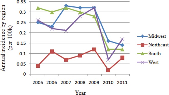 Figure 5.