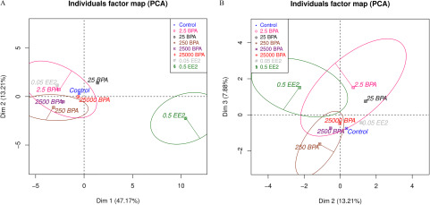 Figures 5A and 5B are graphs, each titled Individuals factor map (PCA) plotting Dim 2 (13.21 percent) ranging from negative 5 to 5 in increments of 5 and Dim 3 (7.88 percent) ranging from negative 2 to 4 in increments of 2 (y-axis) across Dim 1 (47.17 percent) ranging from negative 5 to 10 in increments of 5 and Dim 2 (13.21 percent) ranging from negative 4 to 4 in increments of 2 (x-axis), respectively, for Control, 2.5 BPA, 25 BPA, 250 BPA, 2500BPA, 25000 BPA, 0.05 EE2, and 0.5 EE2.