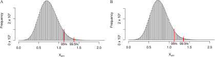 Figures 3A and 3B are graphs plotting frequency, ranging from 0 to 2e plus 05 in increments of 2e plus 05 (y-axis) across X subscript sim, ranging from 0.0 to 2.0 in increments of 0.5.