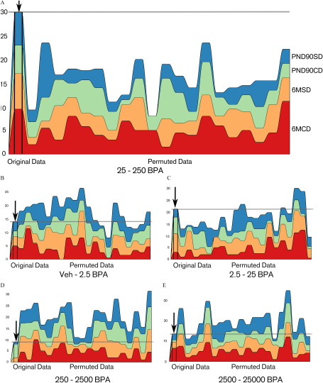 Figures 7A to 7E are stream graphs with Figures 7A and 7C to 7E plotting number of quantities ranging from 0 to 30 in increments of 5, and Figure B plotting number of quantities ranging from 0 to 25 in increments of 5 (y-axis) across Original and permuted data labeled 25 to 250 BPA, Veh to 2.5 BPA, 2.5 to 25 BPA, 250 to 2500 BPA, and 2500 to 25000 BPA, respectively, (x-axis) for PND90SD, PND90CD, 6MSD, and 6MCD.