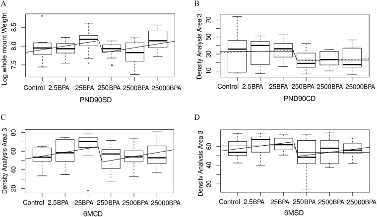 Figures 9A to 9D are boxplots with Figure 9A plotting Log whole amount weight ranging from 7.5 to 8.5 in increments of 0.5, and Figures 9B to 9D plotting Density Analysis Area 3 ranging from 10 to 70 in increments of 20, from 20 to 80 in increments of 20, and from 20 to 60 in increments of 20, respectively, (y-axis) across Control, 2.5BPA, 25BPA, 250BPA, 2500BPA, and 25000BPA labeled PND90SD, PND90CD, 6MCD, and 6MSD, respectively (x-axis).