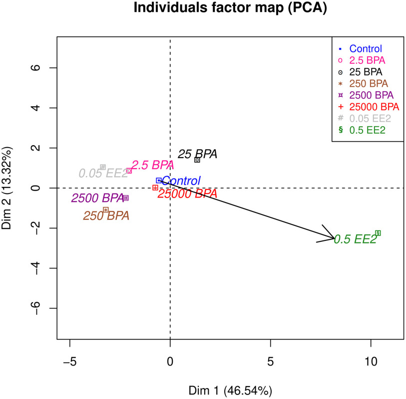 Figure 11 is a graph titled Individuals factor map (PCA) plotting Dim 2 (13.32 percent) ranging from negative 6 to 6 in increments of 2 (y-axis) across Dim 1 46.54 percent ranging from negative 5 to 10 in increments of 5 (x-axis) for Control, 2.5BPA, 25 BPA, 250 BPA, 2500BPA, 25000 BPA, 0.05EE2, and 0.5EE2.