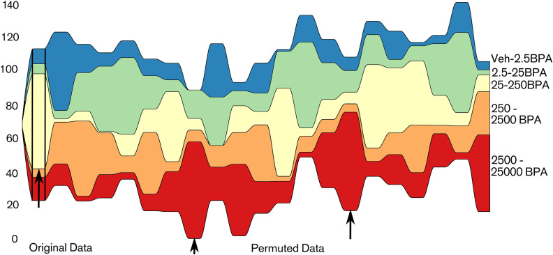 Figure 6 is a stream graph plotting number of quantities, ranging from 0 to 140 in increments of 20 (left y-axis) and Original and Permuted data (x-axis) for Veh to 2.5 BPA, 2.5 to 25 BPA, 25 to 250 BPA, 250 to 2500 BPA, and 2500 to 25000 BPA.