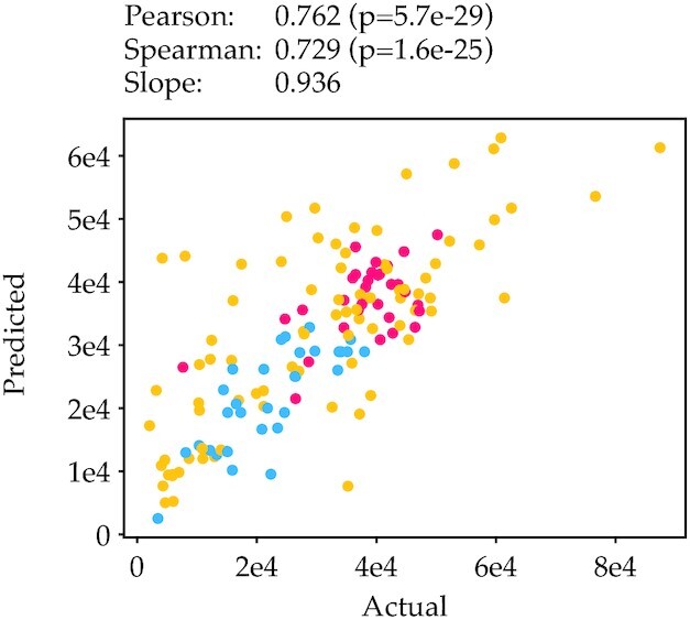 Figure 7.