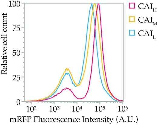 Figure 2.