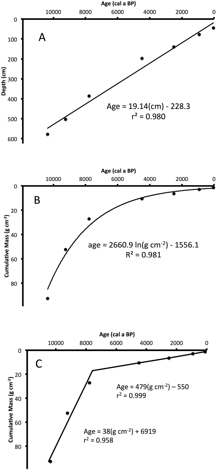 Fig 3