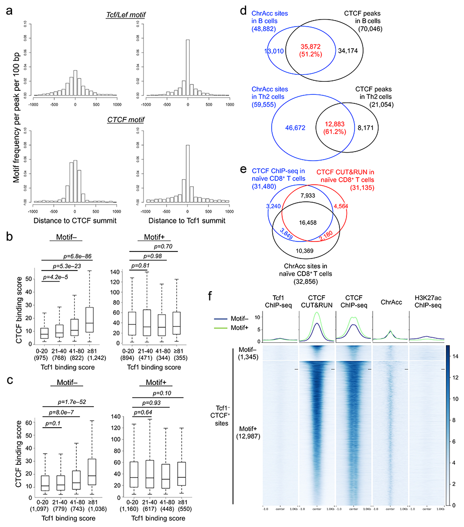 Extended Data Fig. 7