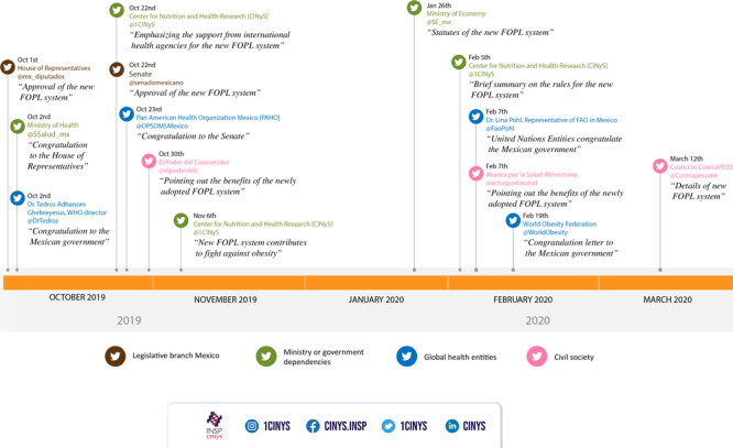 Examples of tweets posted by key health actors and CINyS supporting the adoption of the new FOPL system in Mexico from October 2019 through March 2020.